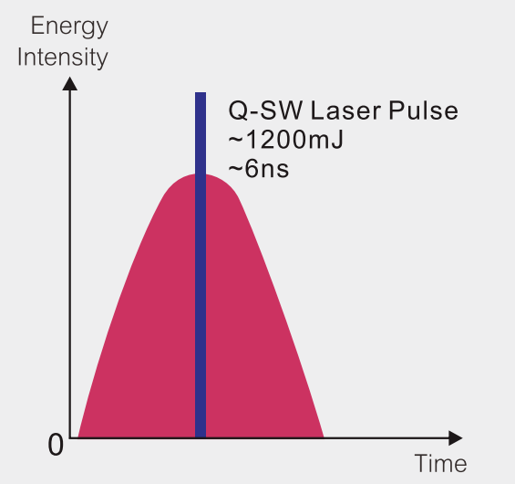 Принцип лазера EO qs