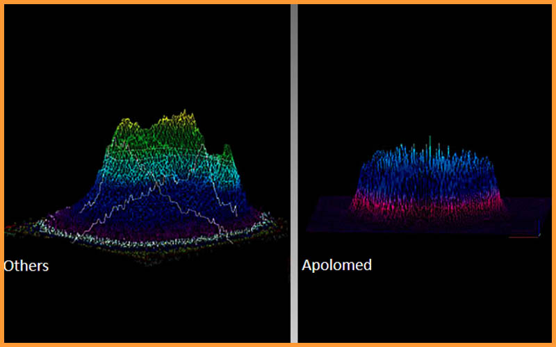 Профиль луча с платформой Пикосекундные лазеры